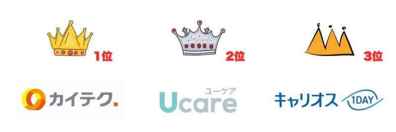 金銀銅の王冠と順位が記されたイラスト。１位カイテク２位ユーケア３位キャリオス